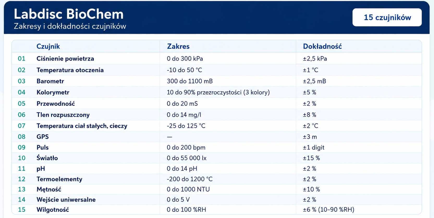Labdisc BioChem (15 wbudowanych czujników pomiarowych)