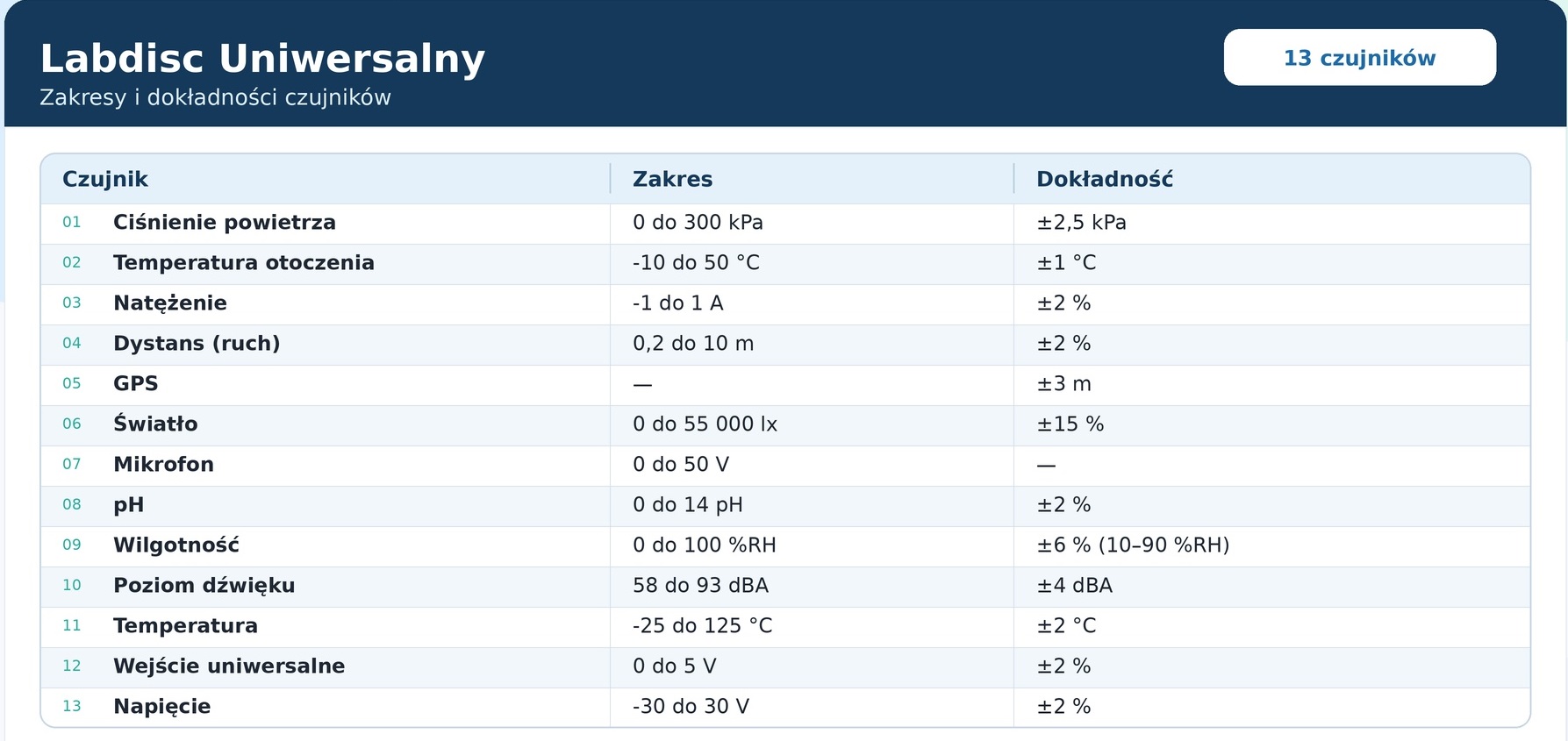 Labdisc Uniwersalny (13 wbudowanych czujników pomiarowych)