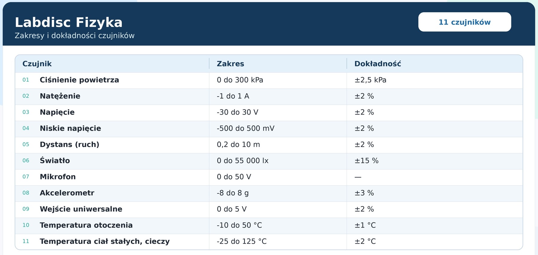 Labdisc Fizyka (11 wbudowanych czujników pomiarowych)